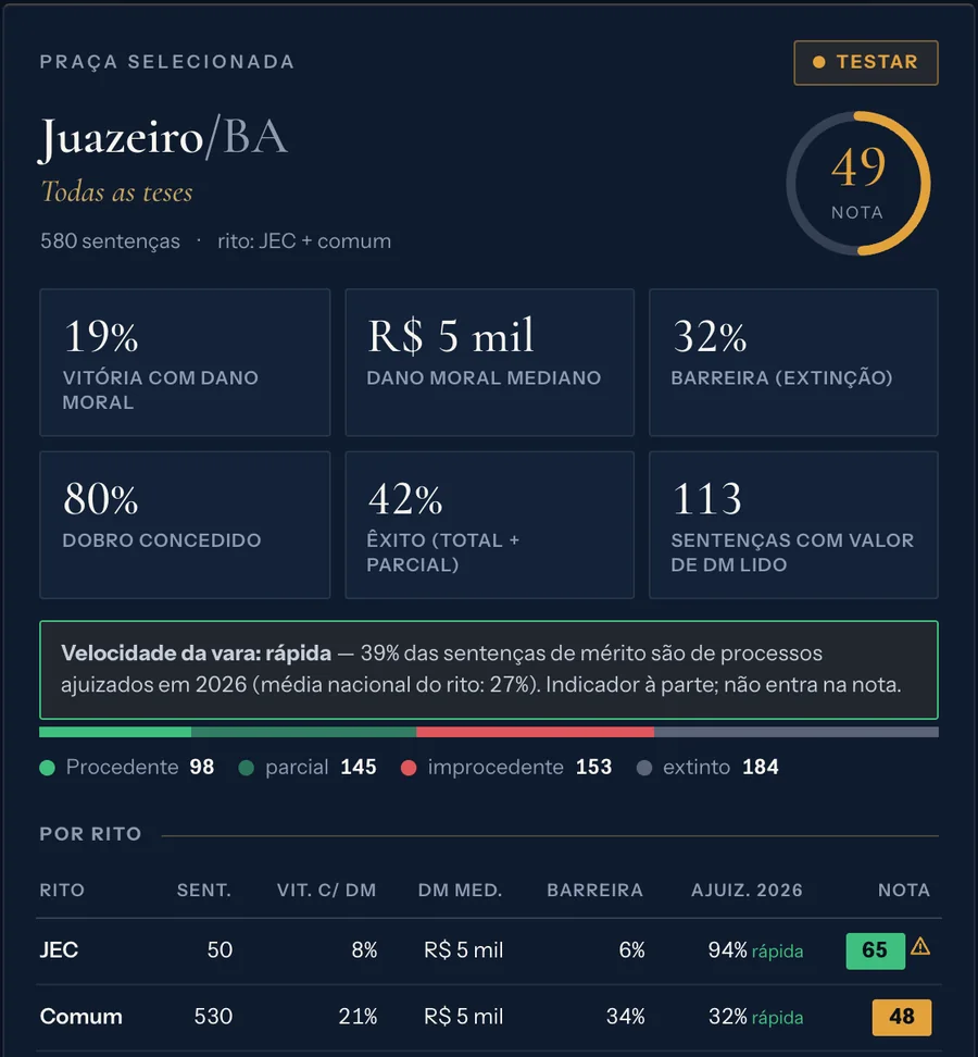 Ficha da comarca de Juazeiro/BA no painel: nota 49 na faixa testar, indicadores de vitória com dano moral, dano moral mediano, barreira por extinção, dobro concedido, êxito e volume, velocidade da vara e quadro por rito, JEC e Comum.